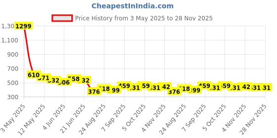 myntra.com COMFITS Men Classic Mildly Distressed Heavy Fade Stretchable Jeans comfits Price History Graph from 3 May 2025 to 28 Nov 2025