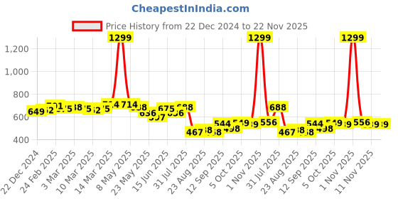 myntra.com COMFITS Men Classic Mildly Distressed Jeans comfits Price History Graph from 22 Dec 2024 to 22 Nov 2025