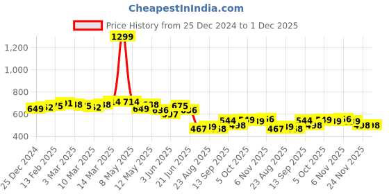 myntra.com COMFITS Men Classic Mildly Distressed Jeans comfits Price History Graph from 25 Dec 2024 to 1 Dec 2025
