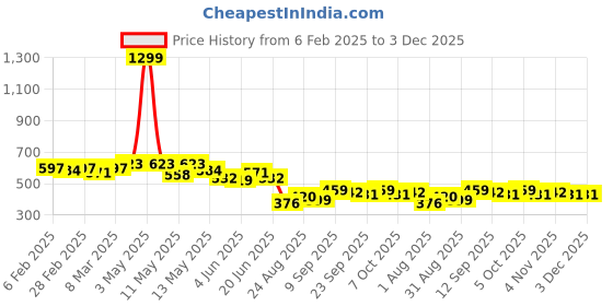 myntra.com COMFITS Men Classic Mildly Distressed Jeans comfits Price History Graph from 6 Feb 2025 to 3 Dec 2025