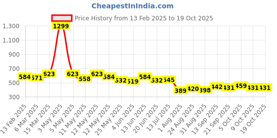 myntra.com COMFITS Men Classic Mildly Distressed Jeans comfits Price History Graph from 13 Feb 2025 to 18 Oct 2025