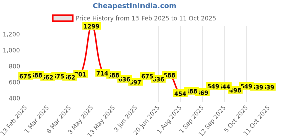 myntra.com COMFITS Men Classic Mildly Distressed Jeans comfits Price History Graph from 13 Feb 2025 to 11 Oct 2025