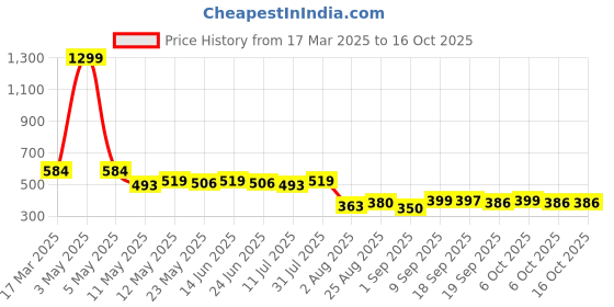 myntra.com COMFITS Men Classic Mildly Distressed Jeans comfits Price History Graph from 17 Mar 2025 to 16 Oct 2025