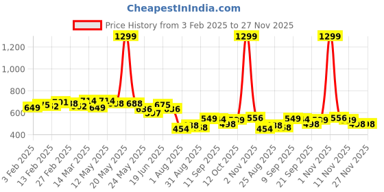 myntra.com COMFITS Men Classic Mildly Distressed Light Fade Jeans comfits Price History Graph from 3 Feb 2025 to 27 Nov 2025