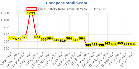 myntra.com COMFITS Men Classic Mildly Distressed Light Fade Jeans comfits Price History Graph from 3 Mar 2025 to 10 Oct 2025
