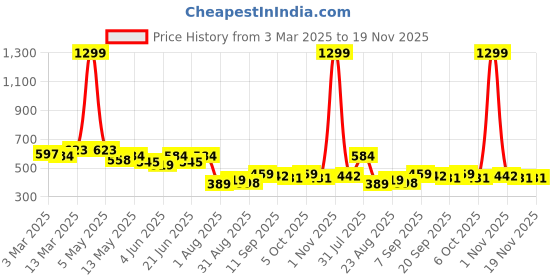 myntra.com COMFITS Men Classic Mildly Distressed Light Fade Jeans comfits Price History Graph from 3 Mar 2025 to 19 Nov 2025