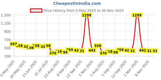 myntra.com COMFITS Men Classic Mildly Distressed Light Fade Jeans comfits Price History Graph from 5 May 2025 to 30 Nov 2025
