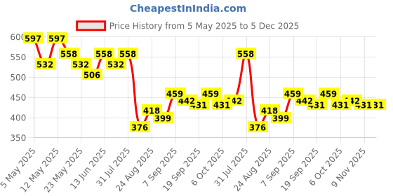 myntra.com COMFITS Men Classic Mildly Distressed Light Fade Skinny Fit Stretchable Jeans comfits Price History Graph from 5 May 2025 to 5 Dec 2025