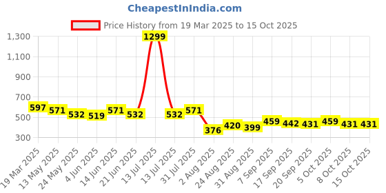 myntra.com COMFITS Men Classic Mildly Distressed Light Fade Stretchable Jeans comfits Price History Graph from 19 Mar 2025 to 15 Oct 2025