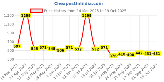 myntra.com COMFITS Men Classic Mildly Distressed Light Fade Stretchable Jeans comfits Price History Graph from 14 Mar 2025 to 18 Oct 2025