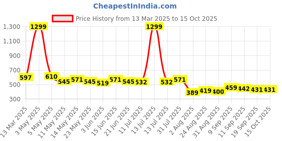myntra.com COMFITS Men Classic Mildly Distressed Light Fade Stretchable Jeans comfits Price History Graph from 13 Mar 2025 to 15 Oct 2025