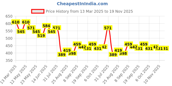 myntra.com COMFITS Men Classic Mildly Distressed Light Fade Stretchable Jeans comfits Price History Graph from 13 Mar 2025 to 19 Nov 2025