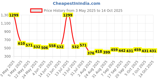 myntra.com COMFITS Men Classic Mildly Distressed Light Fade Stretchable Jeans comfits Price History Graph from 3 May 2025 to 14 Oct 2025