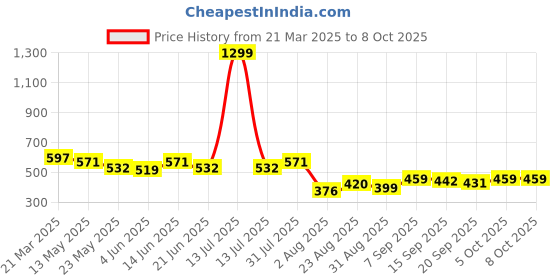 myntra.com COMFITS Men Classic Mildly Distressed Light Fade Stretchable Jeans comfits Price History Graph from 21 Mar 2025 to 8 Oct 2025