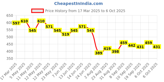 myntra.com COMFITS Men Classic Mildly Distressed Light Fade Stretchable Jeans comfits Price History Graph from 17 Mar 2025 to 6 Oct 2025