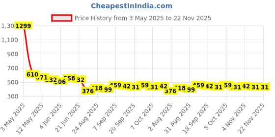 myntra.com COMFITS Men Classic Mildly Distressed Light Fade Stretchable Jeans comfits Price History Graph from 3 May 2025 to 22 Nov 2025