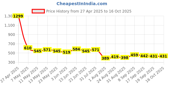 myntra.com COMFITS Men Classic Mildly Distressed Light Fade Stretchable Jeans comfits Price History Graph from 27 Apr 2025 to 16 Oct 2025