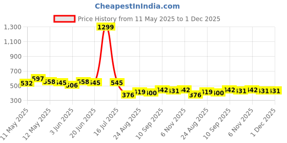 myntra.com COMFITS Men Classic Mildly Distressed Light Fade Stretchable Jeans comfits Price History Graph from 11 May 2025 to 30 Nov 2025