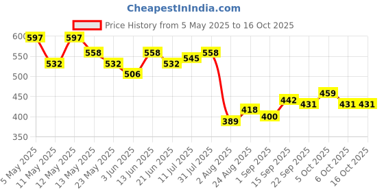 myntra.com COMFITS Men Classic Mildly Distressed Light Fade Stretchable Jeans comfits Price History Graph from 5 May 2025 to 15 Oct 2025