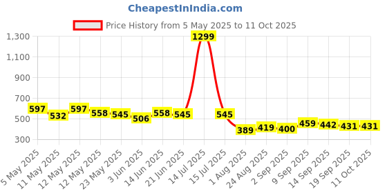 myntra.com COMFITS Men Classic Mildly Distressed Regular Fit Light Fade Stretchable Jeans comfits Price History Graph from 5 May 2025 to 11 Oct 2025