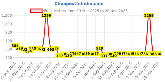 myntra.com COMFITS Men Classic Mildly Distressed Stretchable Jeans comfits Price History Graph from 13 Mar 2025 to 27 Nov 2025