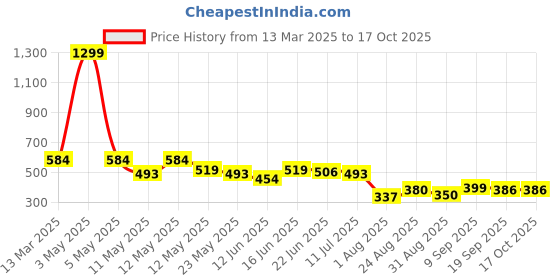 myntra.com COMFITS Men Classic Mildly Distressed Stretchable Jeans comfits Price History Graph from 13 Mar 2025 to 16 Oct 2025