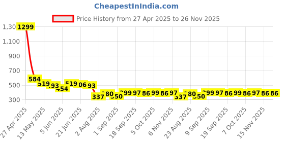 myntra.com COMFITS Men Classic Mildly Distressed Stretchable Jeans comfits Price History Graph from 27 Apr 2025 to 26 Nov 2025