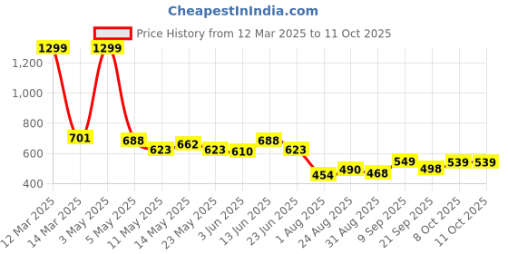 myntra.com COMFITS Men Classic Mildly Distressed Stretchable Jeans comfits Price History Graph from 12 Mar 2025 to 11 Oct 2025