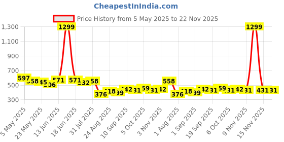myntra.com COMFITS Men Classic Mildly Distressed Stretchable Jeans comfits Price History Graph from 5 May 2025 to 22 Nov 2025