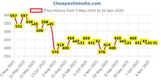 myntra.com COMFITS Men Classic Mildly Distressed Stretchable Jeans comfits Price History Graph from 5 May 2025 to 22 Nov 2025