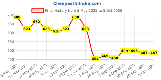 myntra.com COMFITS Men Classic Mildly Distressed Stretchable Jeans comfits Price History Graph from 5 May 2025 to 4 Oct 2025