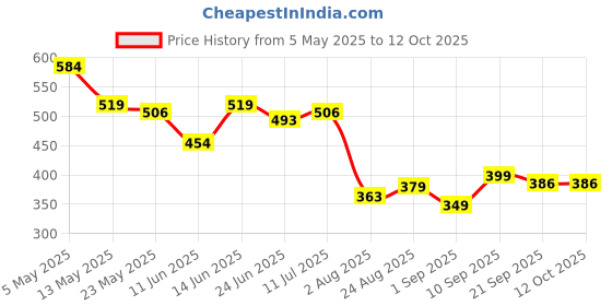 myntra.com COMFITS Men Classic Mildly Distressed Stretchable Jeans comfits Price History Graph from 5 May 2025 to 12 Oct 2025