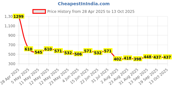 myntra.com COMFITS Men Classic Regular Fit Cargo Trouser comfits Price History Graph from 28 Apr 2025 to 12 Oct 2025