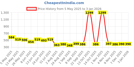 myntra.com COMFITS Men Classic Regular Fit Cotton Mid-Rise Jeans comfits Price History Graph from 5 May 2025 to 31 Dec 2025