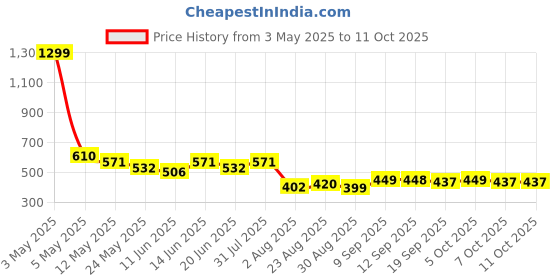 myntra.com COMFITS Men Classic Regular Fit Denim Cargos With Belt comfits Price History Graph from 3 May 2025 to 10 Oct 2025