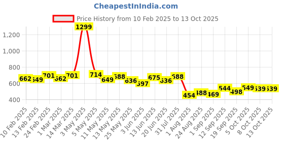 myntra.com COMFITS Men Classic Regular Fit Jeans comfits Price History Graph from 10 Feb 2025 to 13 Oct 2025