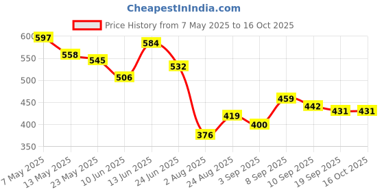 myntra.com COMFITS Men Classic Regular Fit Jeans comfits Price History Graph from 7 May 2025 to 15 Oct 2025
