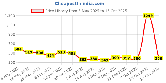 myntra.com COMFITS Men Classic Regular Fit Jeans comfits Price History Graph from 5 May 2025 to 13 Oct 2025
