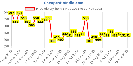 myntra.com COMFITS Men Classic Regular Fit Light Fade Cotton Stretchable Jeans comfits Price History Graph from 5 May 2025 to 29 Nov 2025