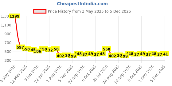 myntra.com COMFITS Men Classic Regular Fit Mid-Rise Cargos Trouser comfits Price History Graph from 3 May 2025 to 4 Dec 2025
