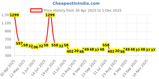 myntra.com COMFITS Men Classic Regular Fit Mid-Rise Cargos Trouser comfits Price History Graph from 30 Apr 2025 to 1 Dec 2025