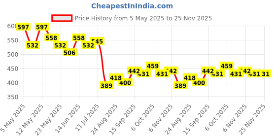 myntra.com COMFITS Men Classic Regular Fit Mid Rise Clean Look Heavy Fade Stretchable Jeans comfits Price History Graph from 5 May 2025 to 24 Nov 2025