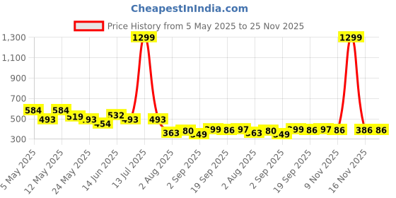 myntra.com COMFITS Men Classic Regular Fit Mid-Rise Clean Look No Fade Cotton Jeans comfits Price History Graph from 5 May 2025 to 24 Nov 2025