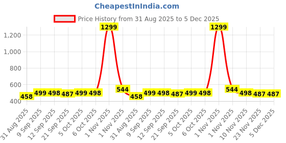 myntra.com COMFITS Men Classic Regular Fit Mid-Rise Clean Look Stretchable Cotton Jeans comfits Price History Graph from 31 Aug 2025 to 5 Dec 2025