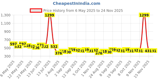 myntra.com Comfits Men Classic Regular Fit Mid Rise Clean Look Stretchable Jeans comfits Price History Graph from 6 May 2025 to 23 Nov 2025