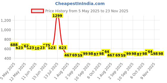 myntra.com Comfits Men Classic Regular Fit Mid Rise Clean Look Stretchable Jeans comfits Price History Graph from 5 May 2025 to 23 Nov 2025