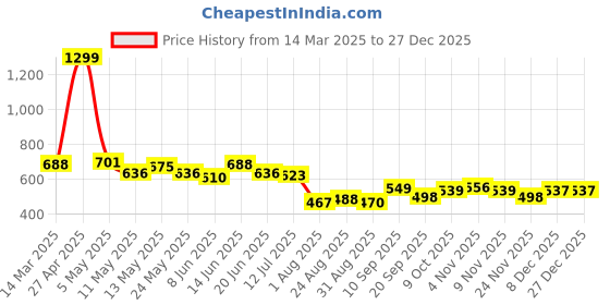 myntra.com COMFITS Men Classic Regular Fit Mid-Rise Cotton Cargo Jeans comfits Price History Graph from 14 Mar 2025 to 26 Dec 2025