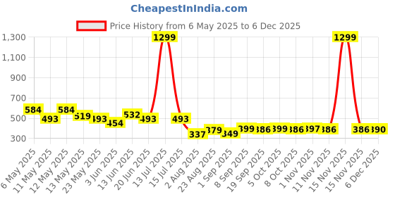 myntra.com COMFITS Men Classic Regular Fit Mid-Rise Cotton Jeans comfits Price History Graph from 6 May 2025 to 4 Dec 2025
