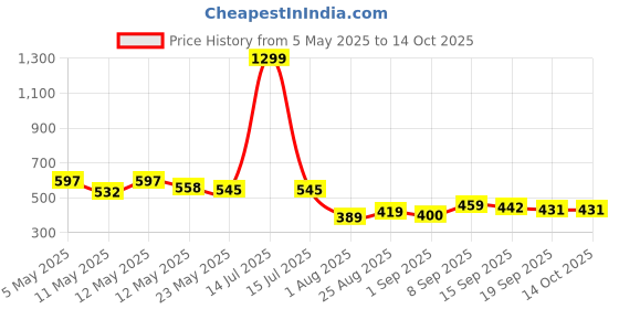 myntra.com COMFITS Men Classic Regular Fit Mid-Rise Light Fade Stretchable Jeans comfits Price History Graph from 5 May 2025 to 13 Oct 2025