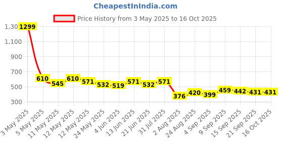 myntra.com COMFITS Men Classic Regular Fit Mid-Rise Mildly Distressed Heavy Fade Jeans comfits Price History Graph from 3 May 2025 to 16 Oct 2025